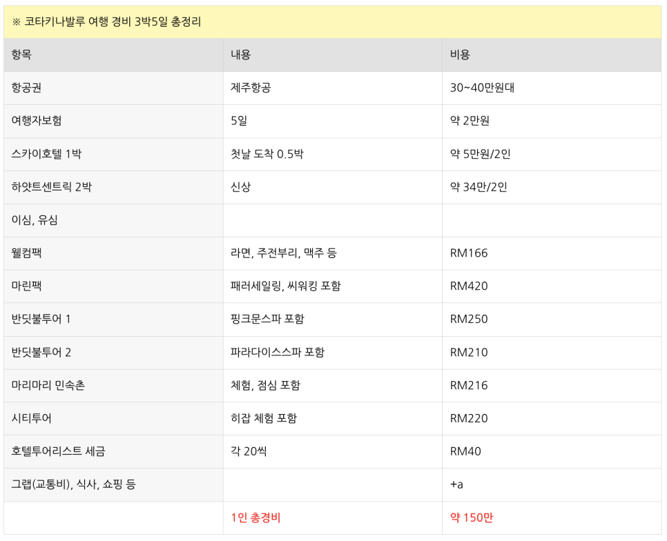 코타키나발루 여행 경비 3박5일 코스 항공권 투어 코타플레이