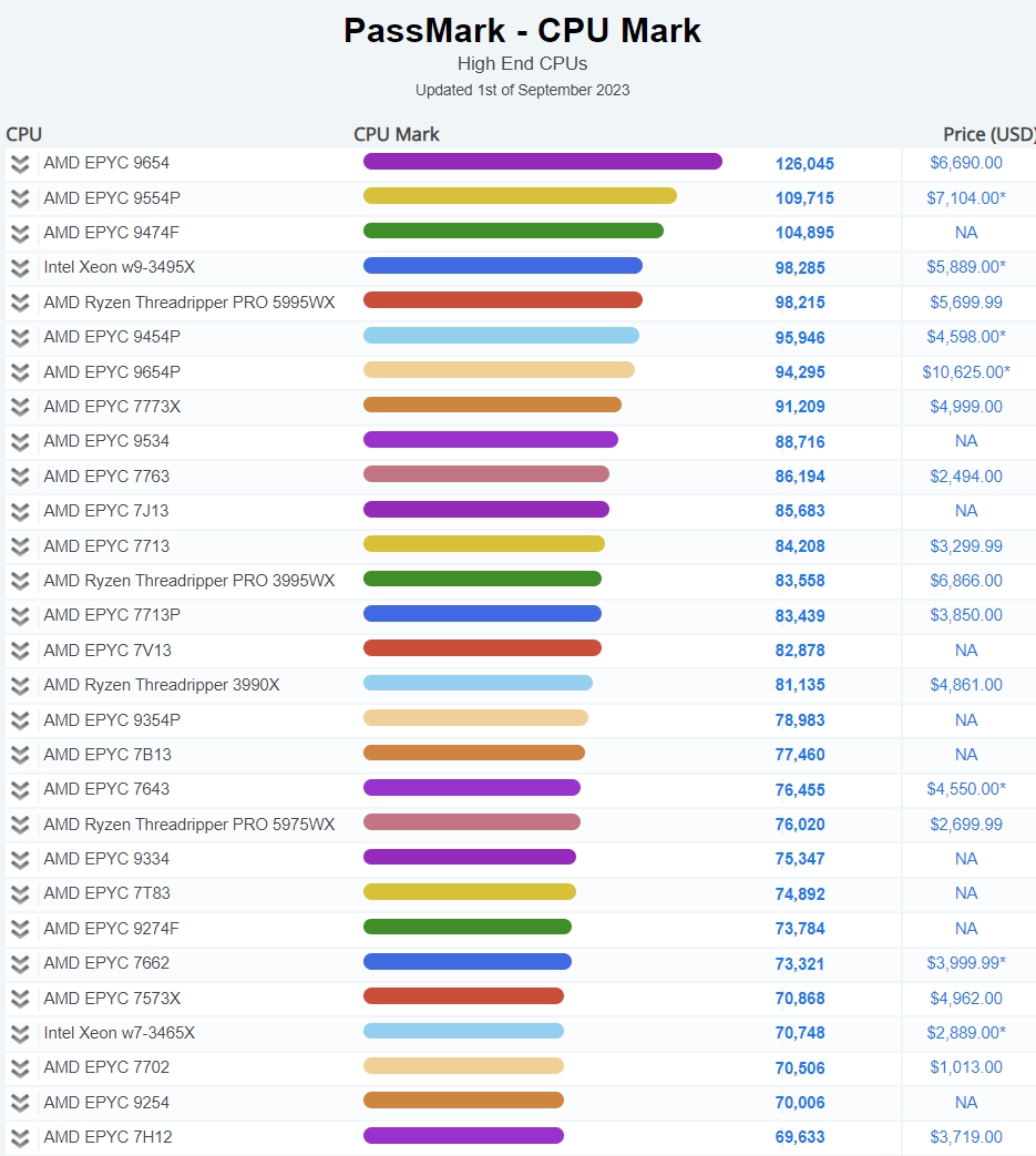 CPU 성능순위, 인텔 AMD 마켓쉐어 가성비 노트북 CPU 등 9월 기준