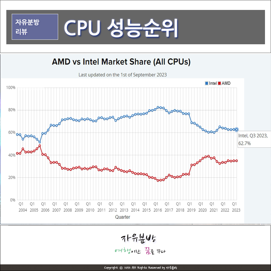 CPU 성능순위, 인텔 AMD 마켓쉐어 가성비 노트북 CPU 등 9월 기준