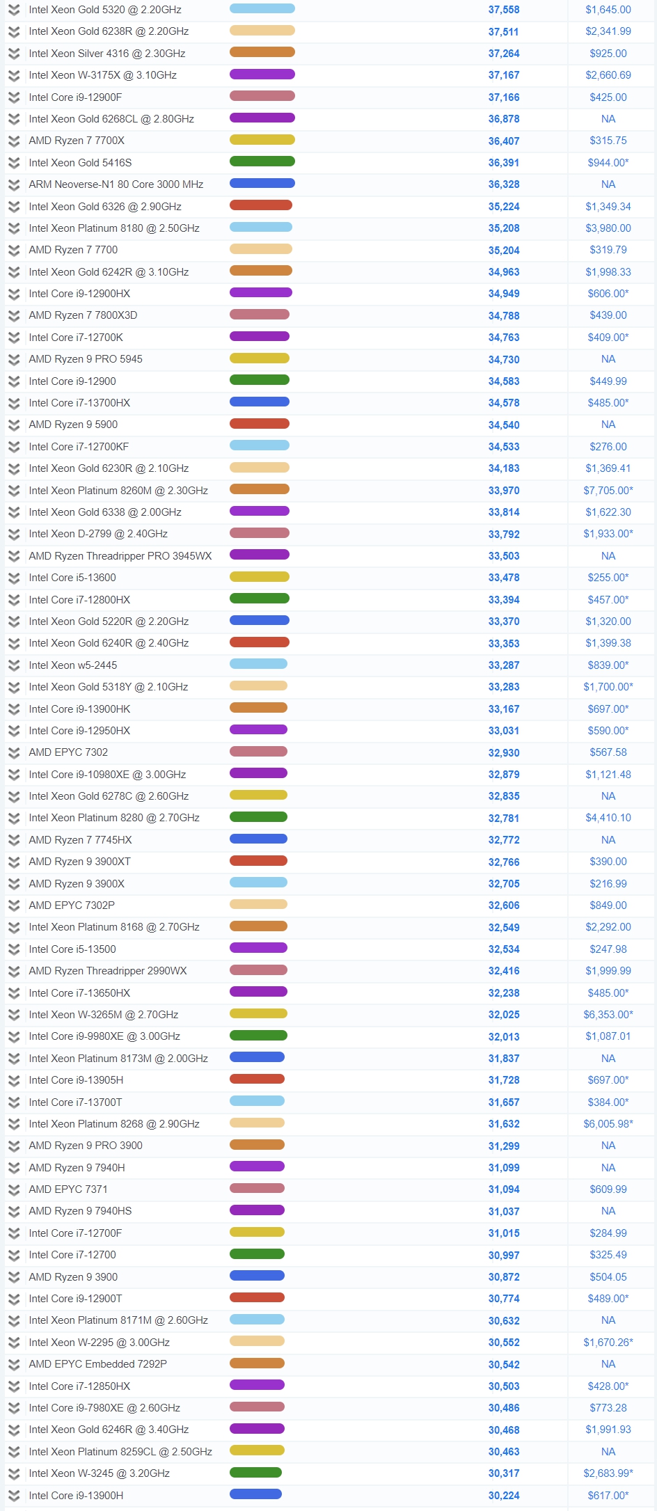 CPU 성능순위, 인텔 AMD 마켓쉐어 가성비 노트북 CPU 등 9월 기준