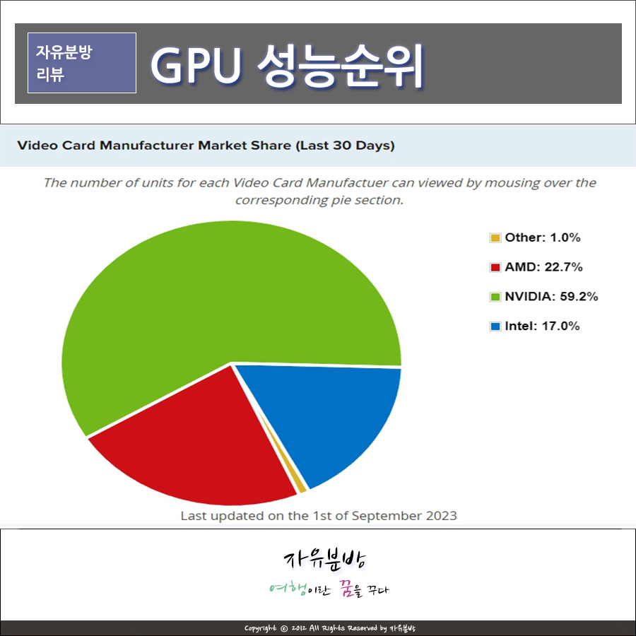 가성비 GPU 그래픽카드 성능순위, 엔비디아 순위 9월 기준