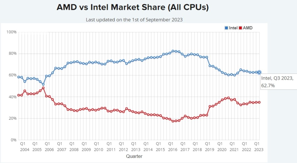 CPU 성능순위, 인텔 AMD 마켓쉐어 가성비 노트북 CPU 등 9월 기준
