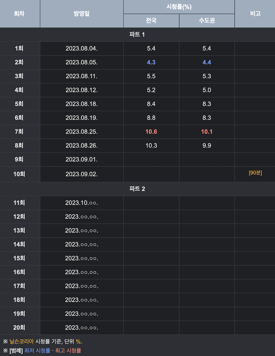 드라마 연인 몇부작 결말 파트2 시즌2 날짜 시청률 촬영지 OTT