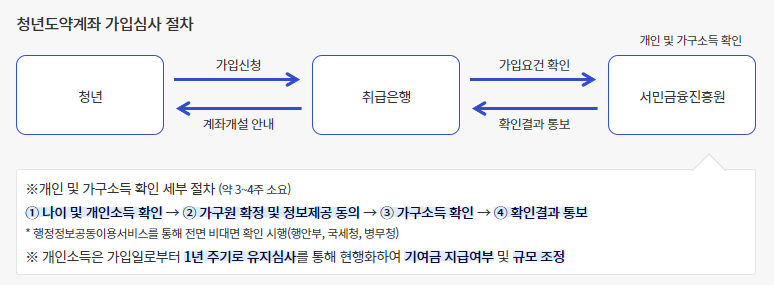 청년도약계좌 9월 신청기간 조건 나이 자격 방법 총정리