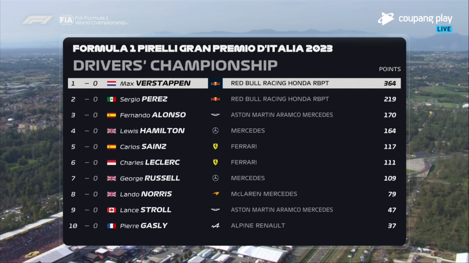 [속보]2023 F1 이탈리아 그랑프리 베르스타펜 10연승 신기록 달성