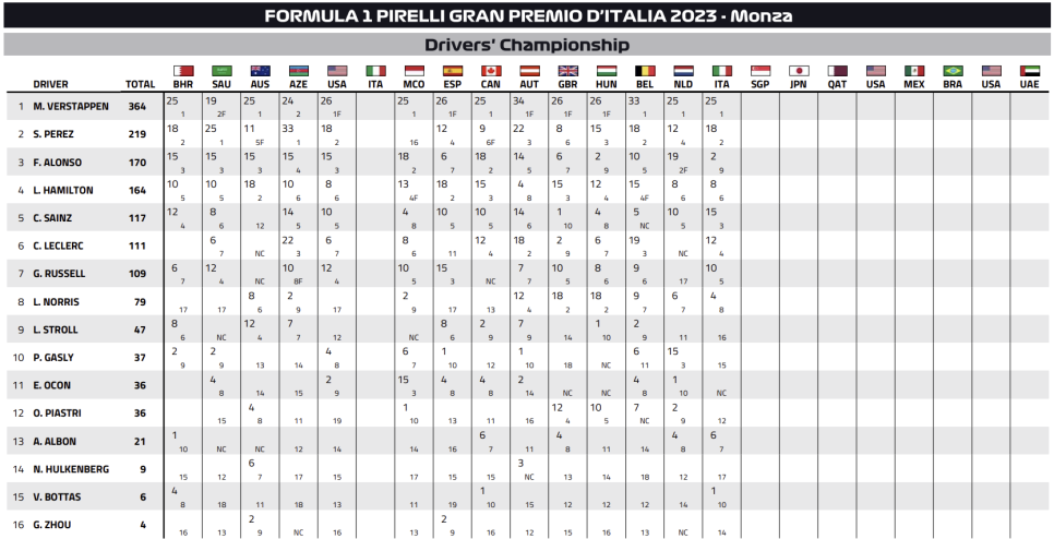 2023 F1 이탈리아 그랑프리 일요일 레이스 리뷰; 베르스타펜 10연승, 레드불 15연승 신기록 달성