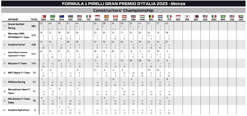 2023 F1 이탈리아 그랑프리 일요일 레이스 리뷰; 베르스타펜 10연승, 레드불 15연승 신기록 달성