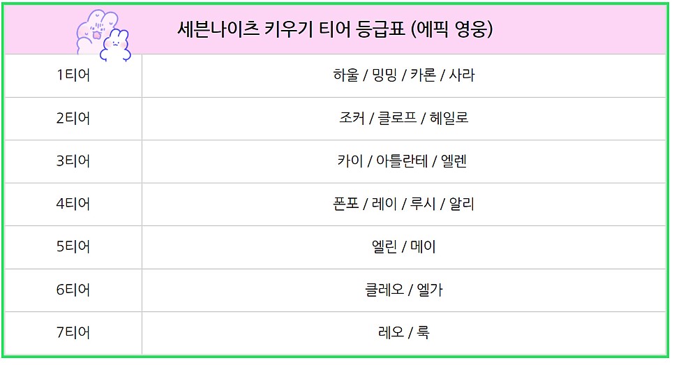 세븐나이츠 공식 포럼 티어 등급표 공략 &amp; 세나 방치형 게임