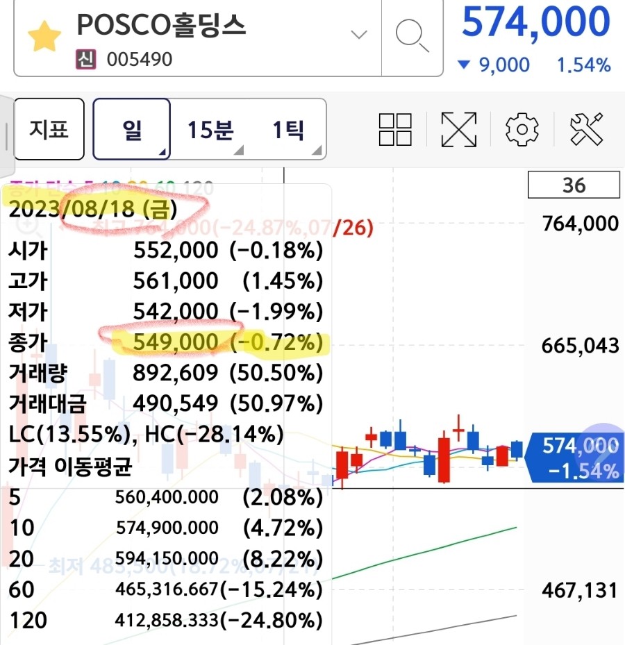 포스코(Posco) 홀딩스 공매도 잔고 현황 및 현 주가, 외국인 보유율 2023년도 실적 전망 (feat. 리튬)