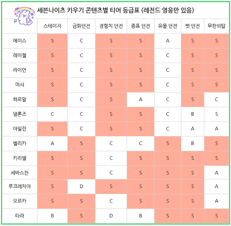 세븐나이츠 공식 포럼 티어 등급표 공략 &amp; 세나 방치형 게임