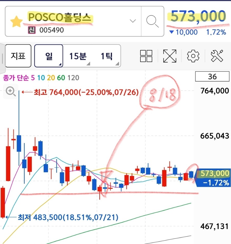 포스코(Posco) 홀딩스 공매도 잔고 현황 및 현 주가, 외국인 보유율 2023년도 실적 전망 (feat. 리튬)