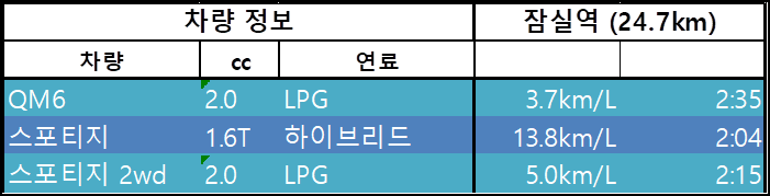 강남 퇴근길 LPi연비 스포티지 LPG vs 하이브리드 vs QM6 LPe
