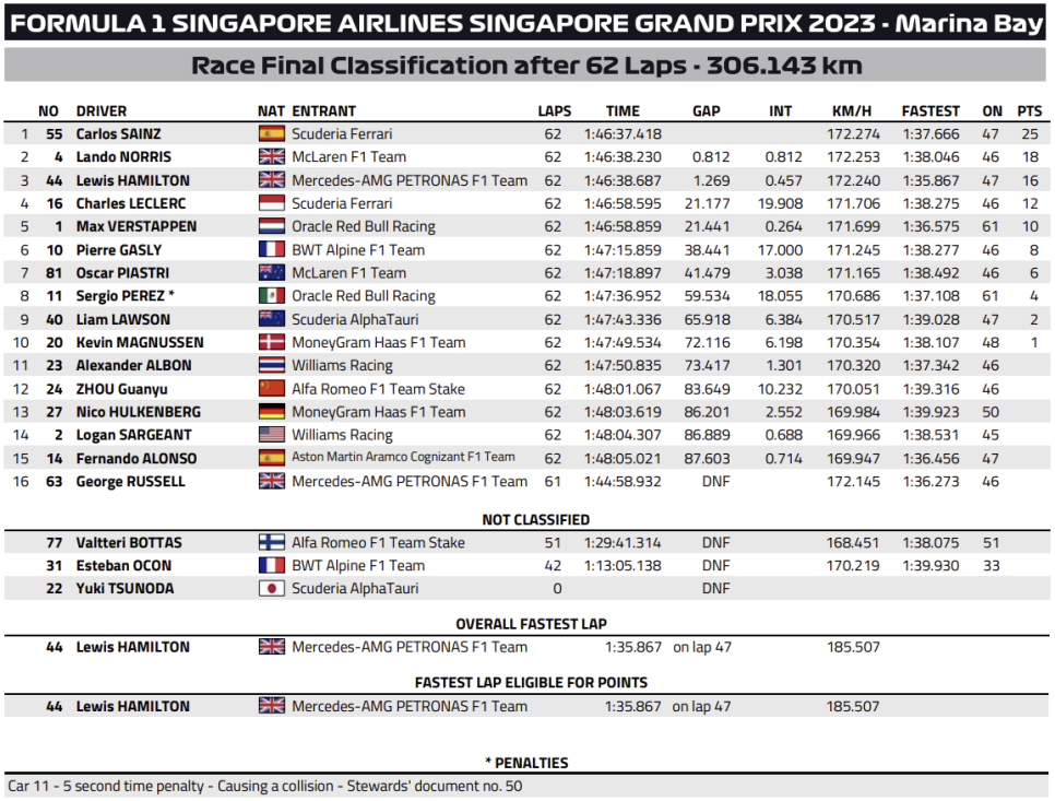 2023 F1 싱가폴 그랑프리 일요일 레이스 리뷰; 사인츠 폴투윈 달성으로 베르스타펜과 레드불 연승 기록 저지
