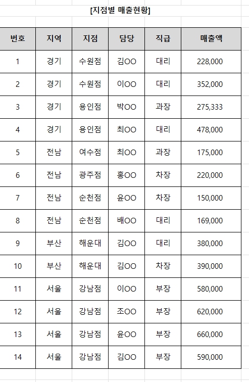 엑셀 SUMIF, SUMIFS 함수 평생 기억하는 사용법