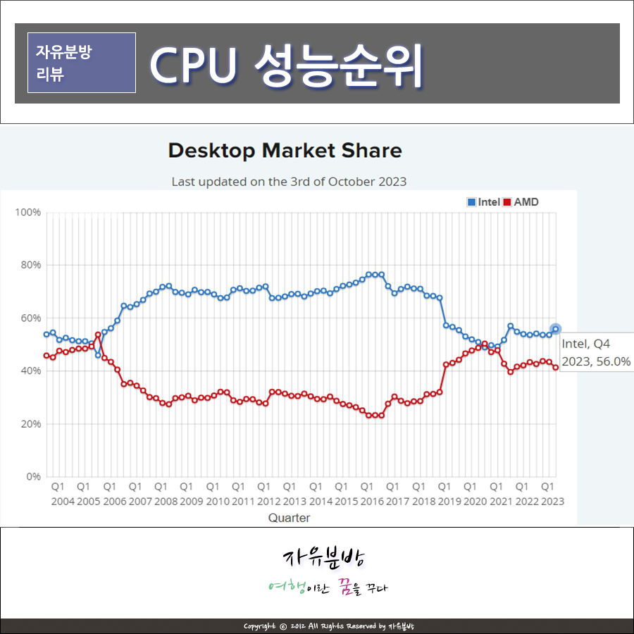 CPU 성능순위, 10월 인텔 AMD 점유율 등 노트북 PC