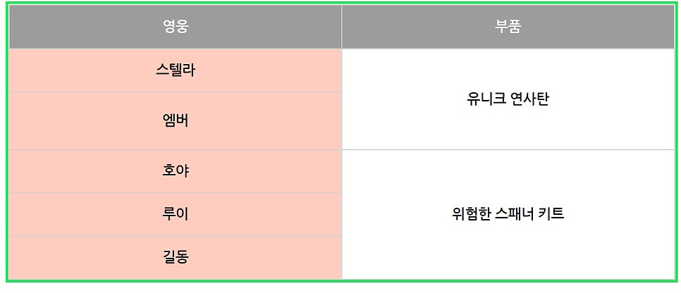 포트리스 사가 무과금 티어 등급표 공략(콘텐츠별 덱추천) &amp; 사용 가능 쿠폰 정리