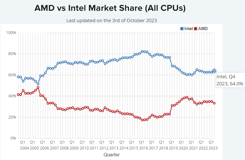 CPU 성능순위, 10월 인텔 AMD 점유율 등 노트북 PC