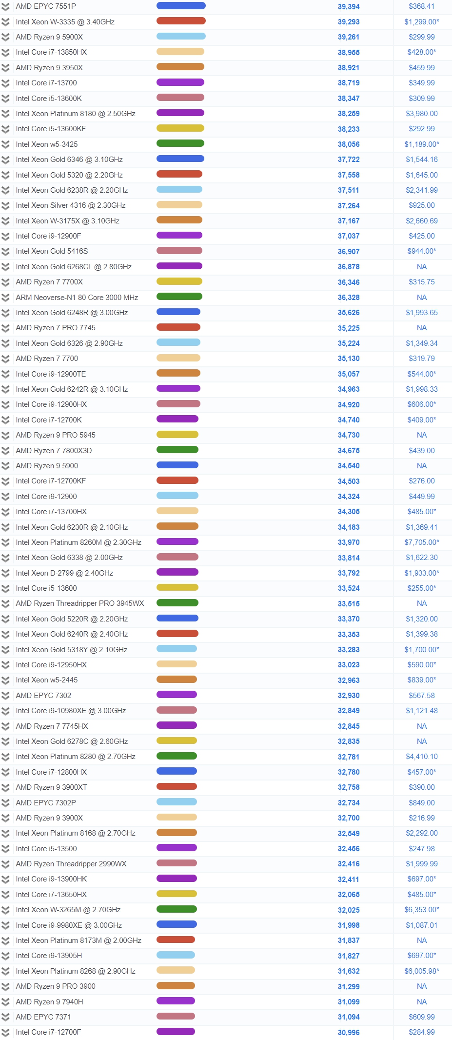 CPU 성능순위, 10월 인텔 AMD 점유율 등 노트북 PC