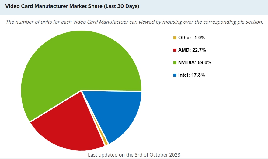 그래픽카드 성능순위 알아보기, 10월 가성비 GPU 엔비디아 AMD 점유율