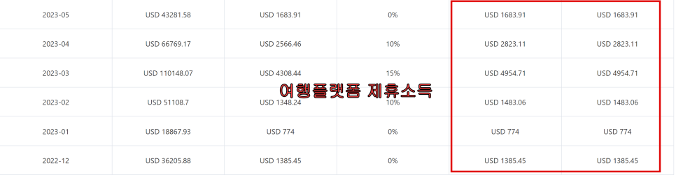 네이버 상위 여행 인플루언서 1:1 여행 블로그 수익 컨설팅 강의