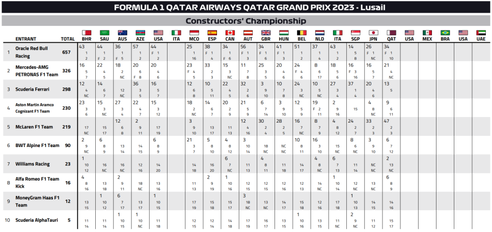 2023 F1 카타르 그랑프리(18R) 일요일 레이스 리뷰; 베르스타펜 우승, 맥라렌 2연속 더블 포디움 달성