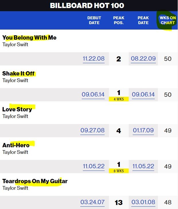 테일러 스위프트(Taylor Swift)::빌보드 히트곡 &quot;TOP 50&quot;, &quot;Anti-Hero&quot;=2위, 2023년 9월 기준