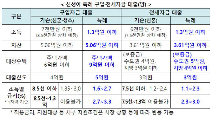 신생아 특례대출 신설 - 구입자금 전세자금 조건 대상 금리