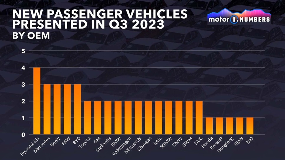 현대자동차그룹, 2023년 3분기 4대 신차 출시로 글로벌 시장 최다