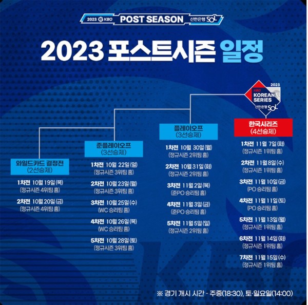 KBO 리그 포스트시즌 준플레이오프 플레이오프 한국시리즈 일정 - 국내 프로 야구 순위