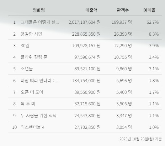 강하늘 정소민 영화 30일 개봉 21일차에 에 이어 6번째로 손익분기점 돌파! 흥행 성공한 한국영화