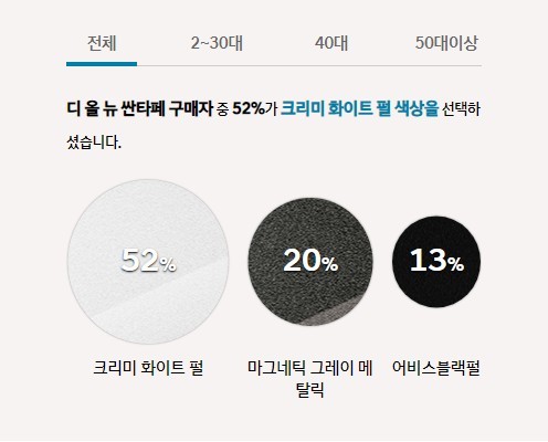 현대 싼타페 MX5 색상은 밝은 색을 구입하세요. 풀체인지되면서 장점은 뭘까?