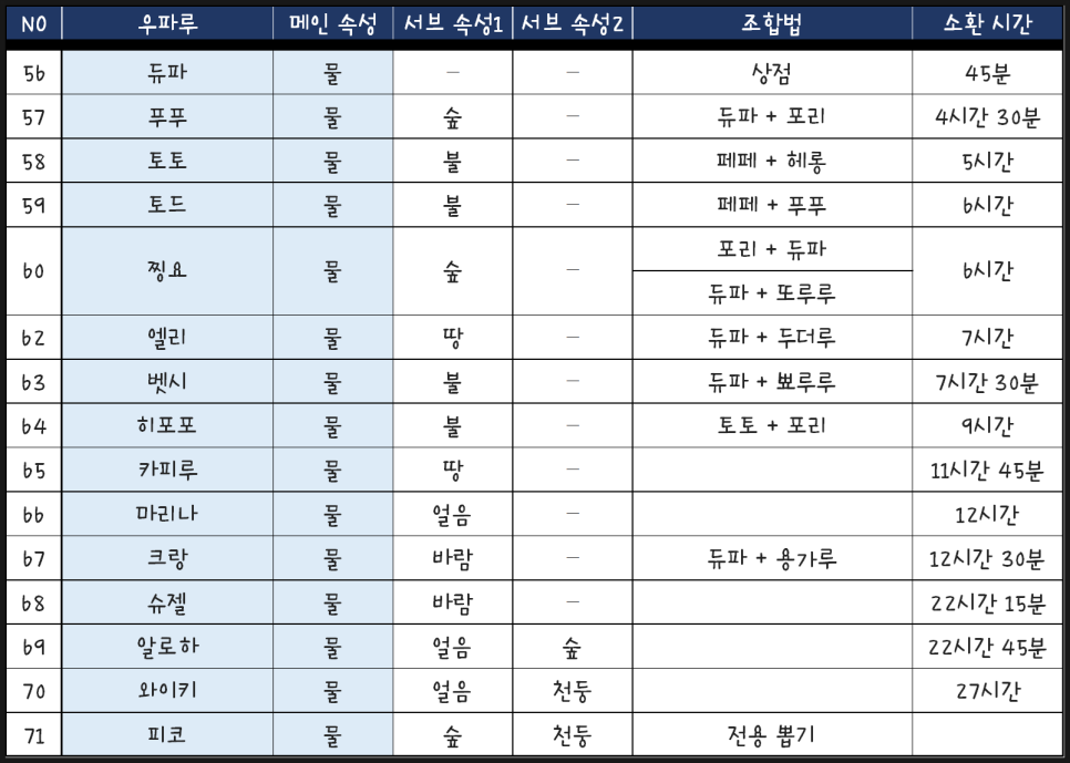 우파루 오딧세이 조합법 상성표 소요시간 속성별 총정리