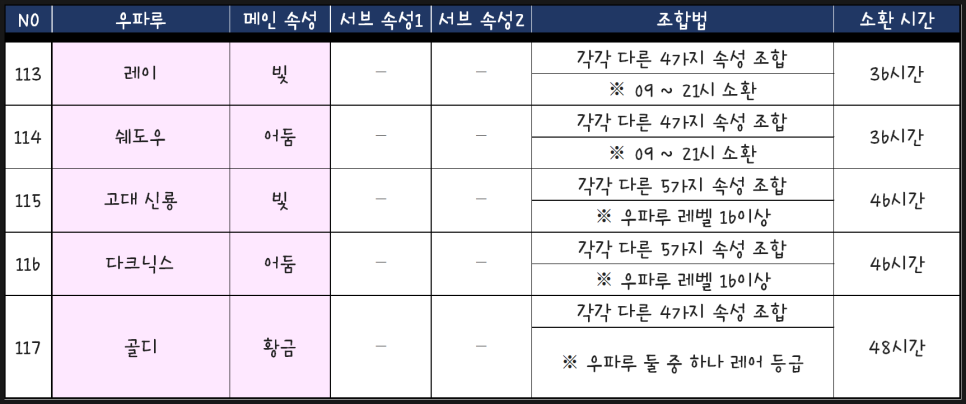 우파루 오딧세이 조합법 상성표 소요시간 속성별 총정리