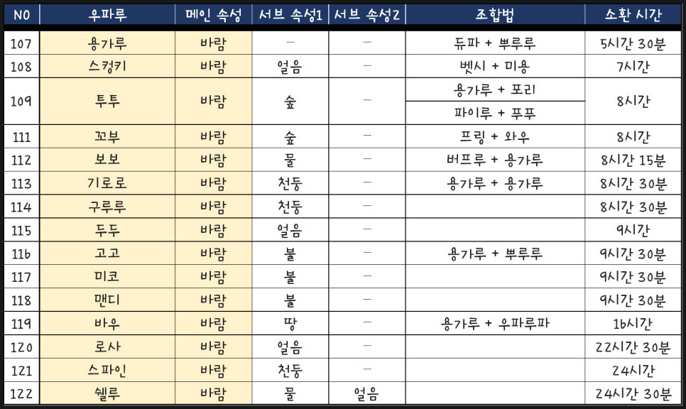 우파루 오딧세이 조합법 상성표 소요시간 속성별 총정리