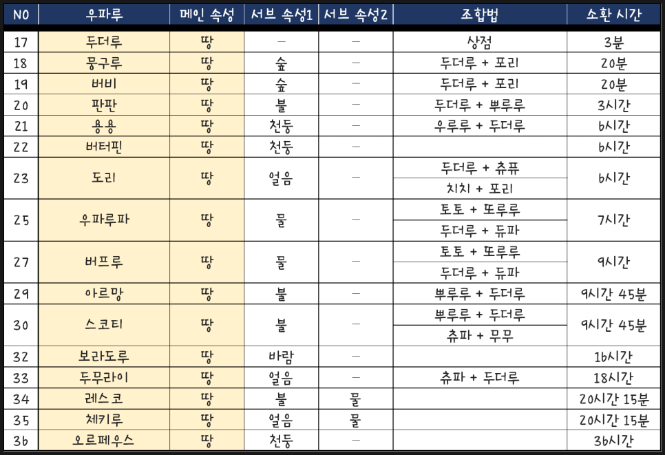 우파루 오딧세이 조합법 상성표 소요시간 속성별 총정리