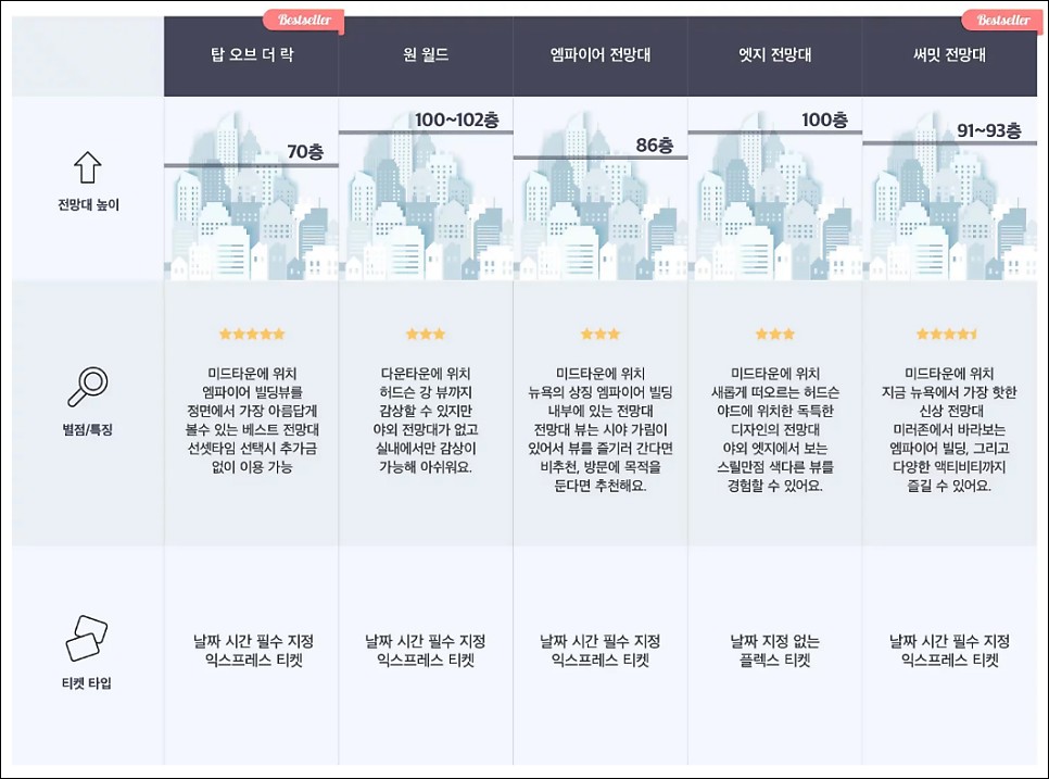 뉴욕여행 일정 뉴욕 가볼만한곳 써밋 전망대 추천 할인 꿀팁