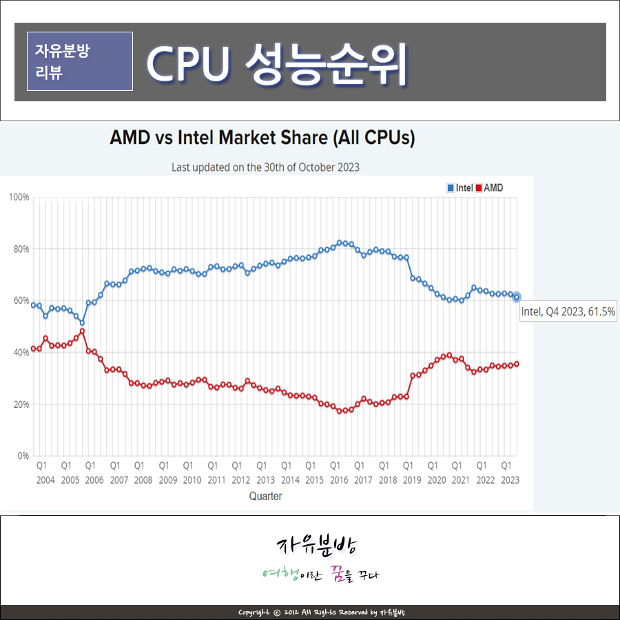 PC 노트북 CPU 성능순위, 인텔 및 AMD 벤치점수 알아보기