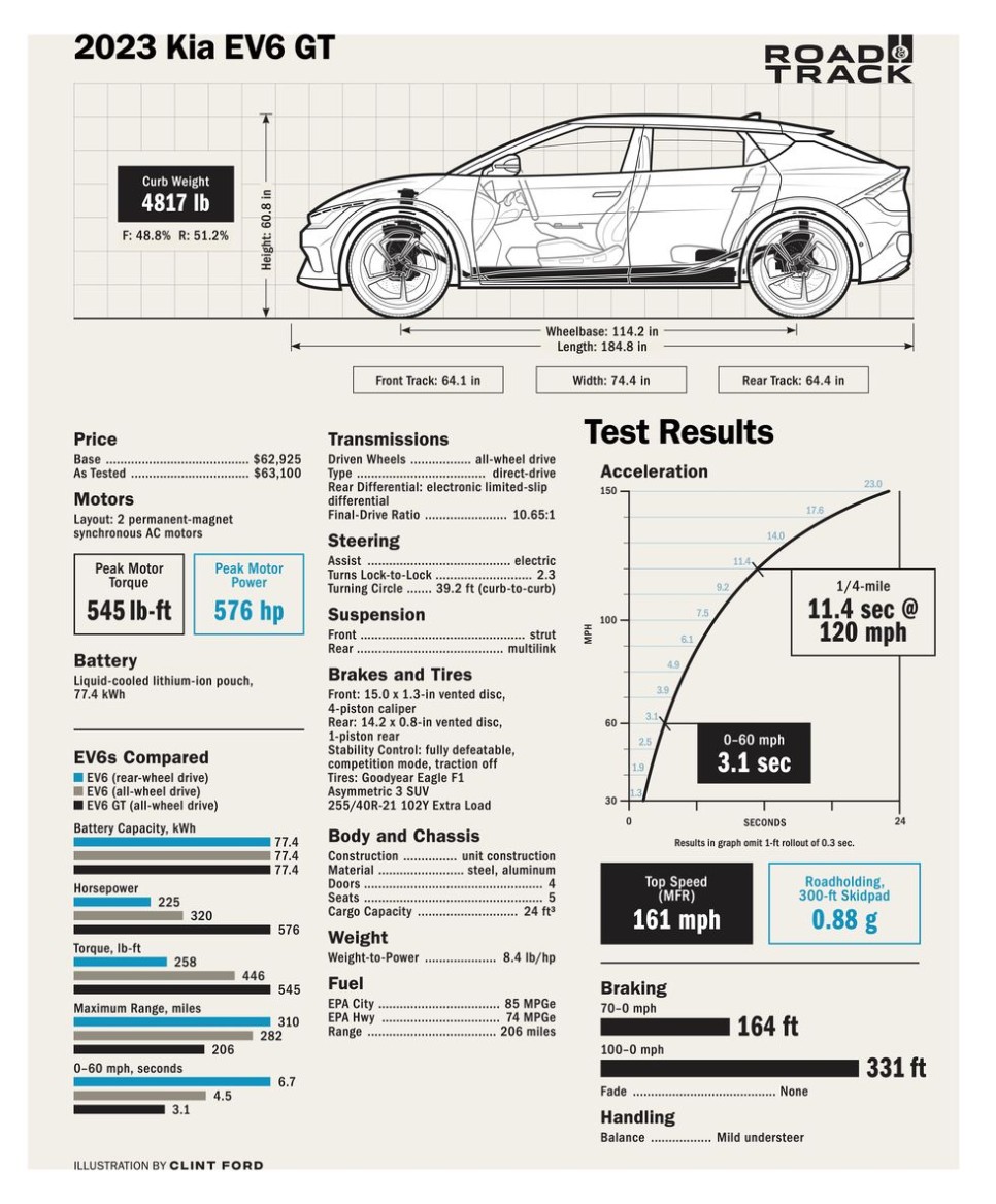 로드앤트랙의 2024년 올해의 퍼포먼스 전기차_기아 EV6 GT(10만달러 미만 부문)