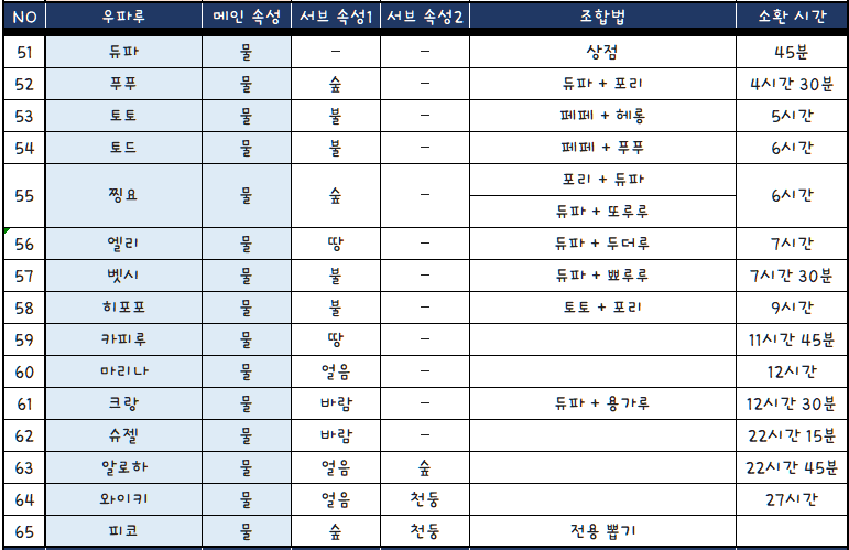 우파루 오딧세이 조합법 스컬루 펌키 조합법 다음은 누가 나올까