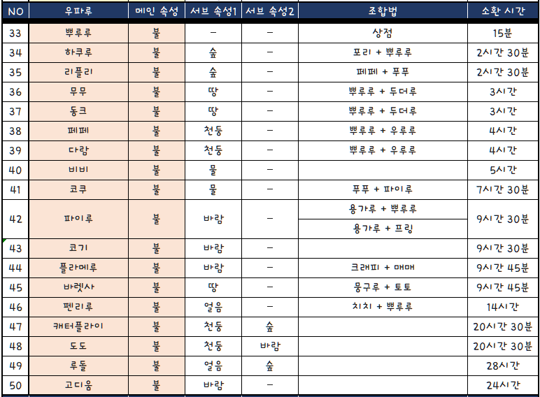 우파루 오딧세이 조합법 스컬루 펌키 조합법 다음은 누가 나올까