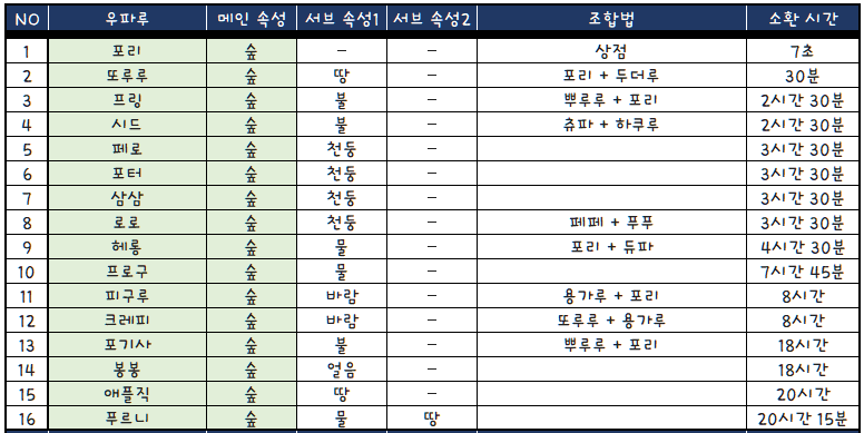 우파루 오딧세이 조합법 스컬루 펌키 조합법 다음은 누가 나올까