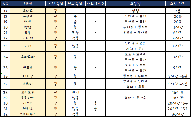 우파루 오딧세이 조합법 스컬루 펌키 조합법 다음은 누가 나올까