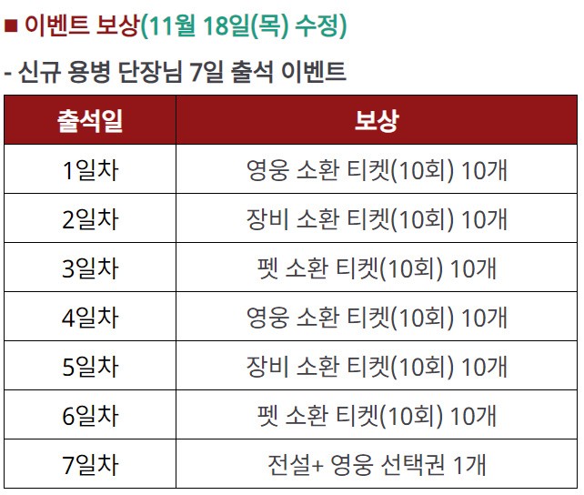 세븐나이츠2 최신 등급표 티어 공략! 신화 선택권 지급 &amp; 신규 영웅 바네사 등장