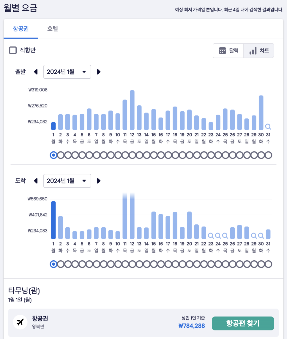 괌 리조트 더 웨스틴 수영장 조식 클럽 라운지 괌 자유여행