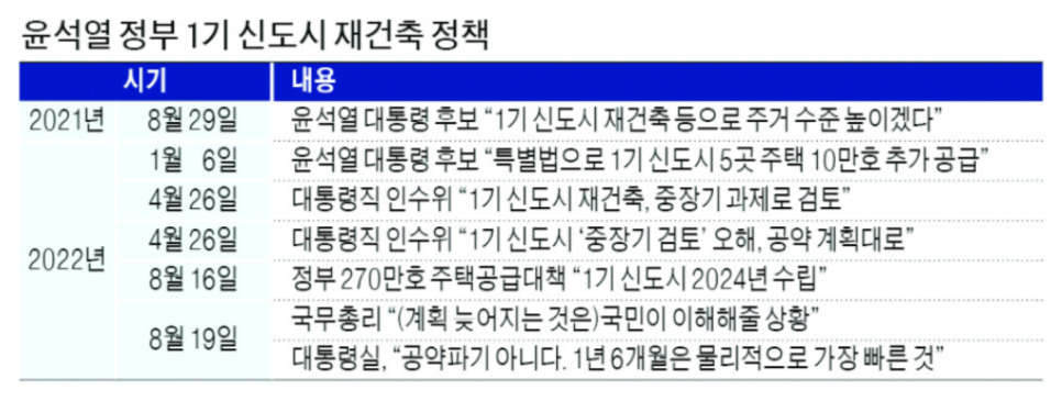 1기 신도시 특별법 - 분당 일산 용적률 재건축 투자전략