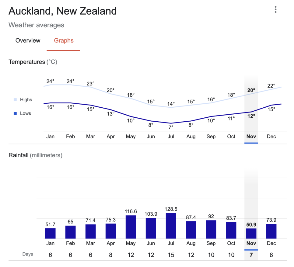 뉴질랜드 여행 준비 : 항공권 입국 날씨 일정 + 해외 패키지 여행