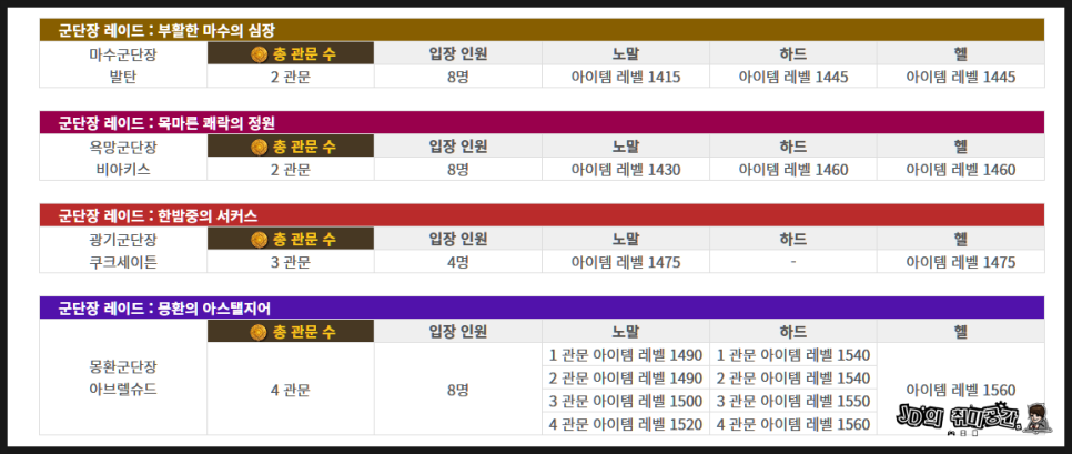 로아 시크릿코드 정답 로스트아크 1단계부터 2단계, 3단계까지