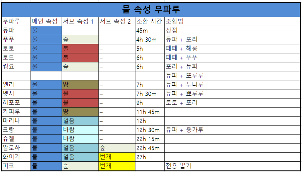 우파루 오딧세이 조합법 펌키 스컬루 최신으로 갱신