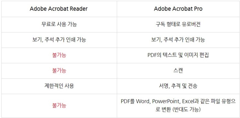 PDF 편집: 파일 합치기, 회전 저장 Adobe Reader를 업그레이드하세요.