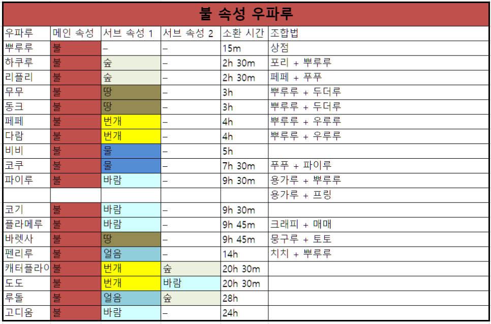 우파루 오딧세이 조합법 펌키 스컬루 최신으로 갱신